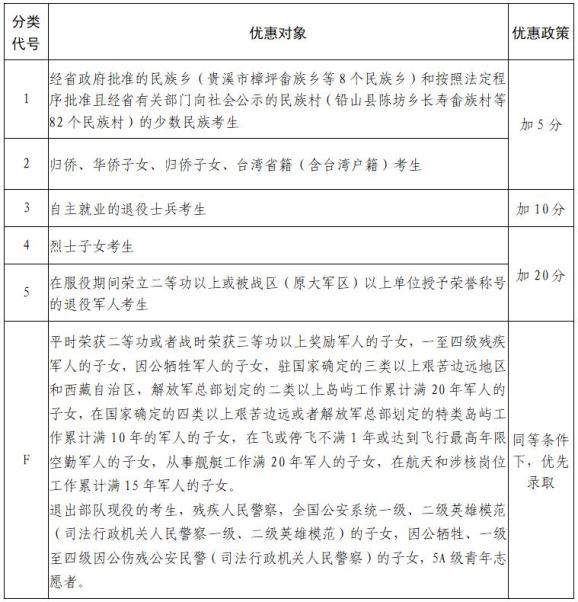江西省2022年普通高校招生享受优惠考生分类表